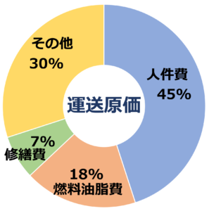 運送原価の内訳