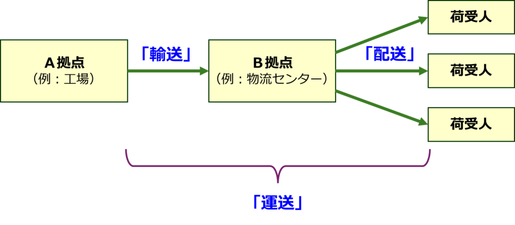 輸送・配送・運送